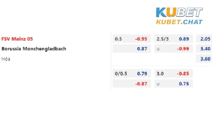 Tỷ lệ soi kèo Mainz vs Gladbach 25/2