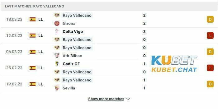 Phong độ đội khách Rayo Vallecano